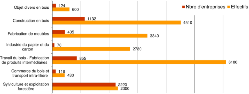 (source : étude agreste 2017, DRAAF, INSEE, FIBOIS)